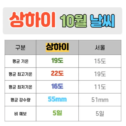 상하이 10월 날씨 핵심정리