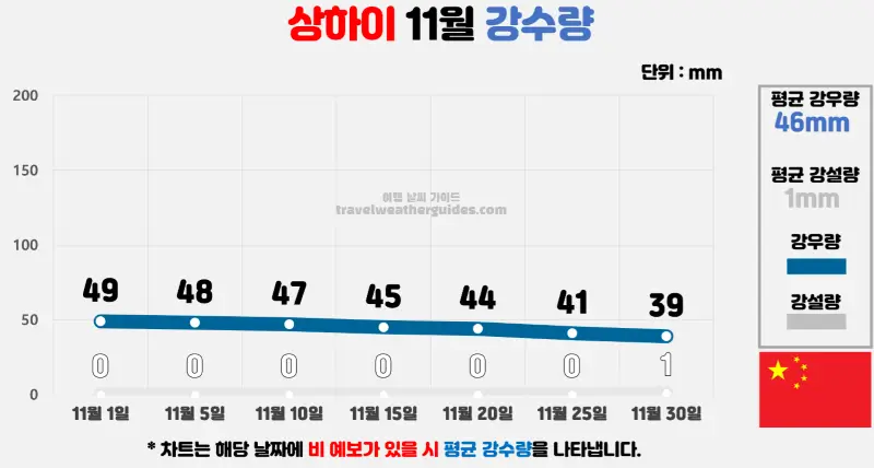 상하이 11월 날씨 강수량 차트