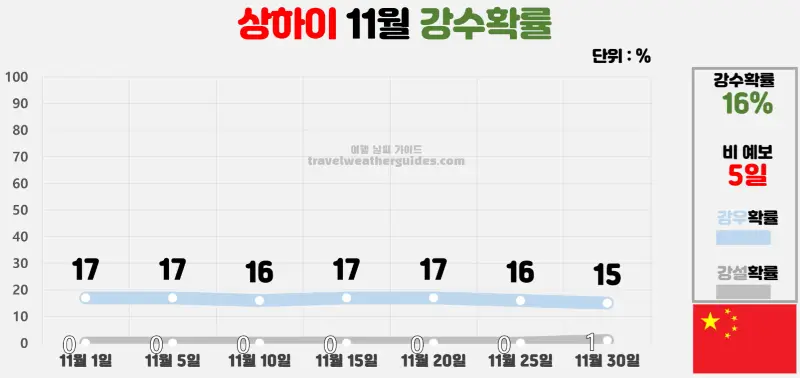 상하이 11월 날씨 강수확률 차트