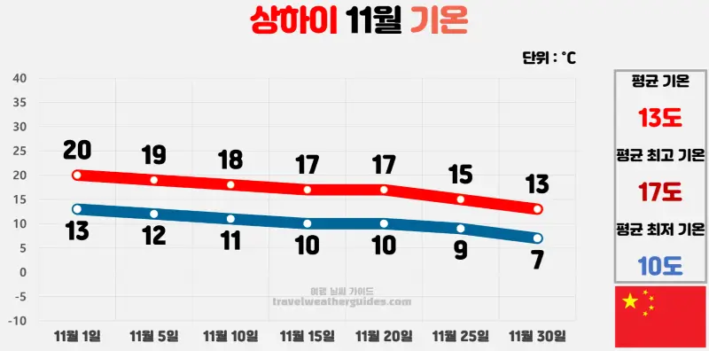 상하이 11월 날씨 기온 차트