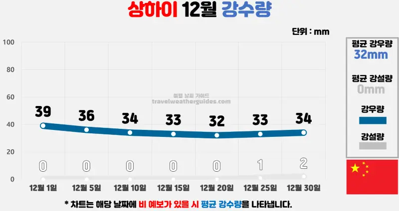 상하이 12월 날씨 강수량 차트