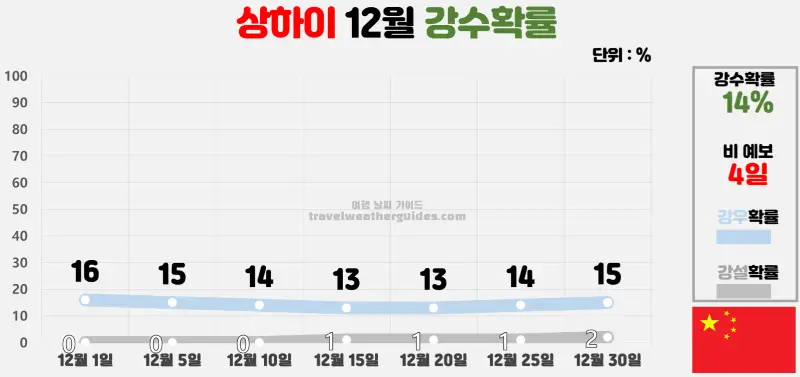 상하이 12월 날씨 강수확률 차트