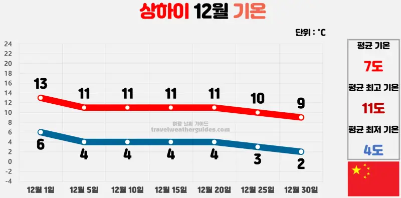 상하이 12월 날씨 기온 차트