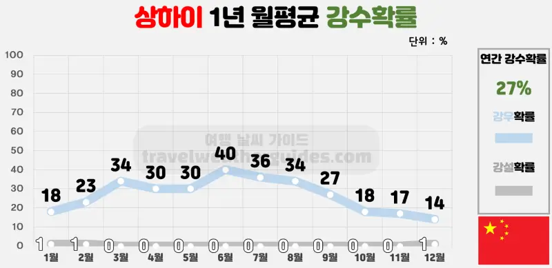 상하이 1년 월평균 강수확률 표