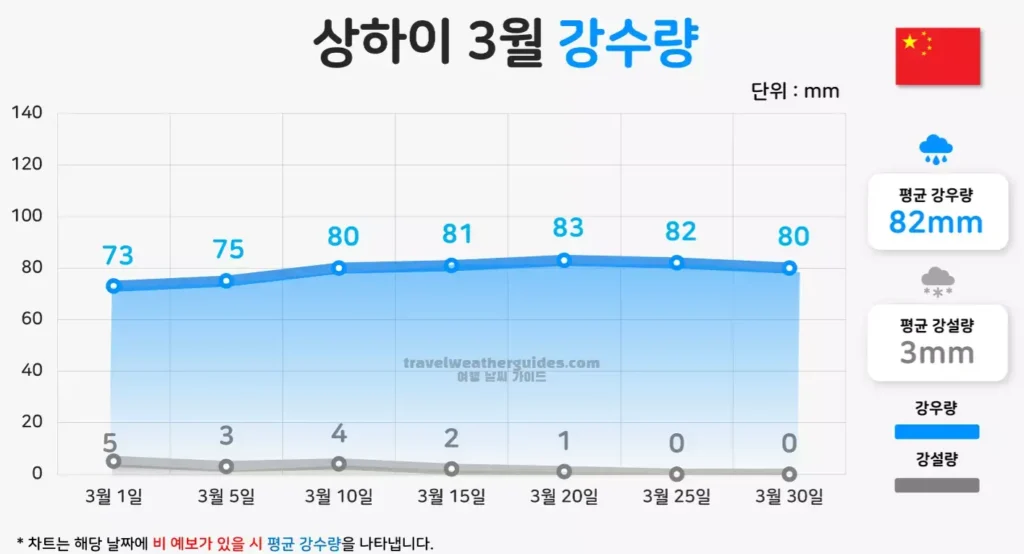 상하이 3월 날씨 강수량