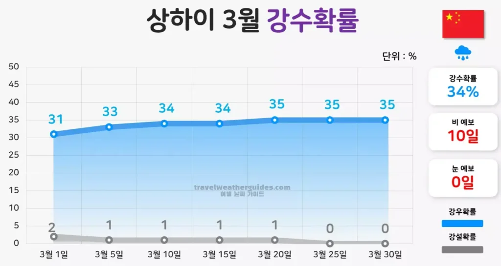 상하이 3월 날씨 강수확률