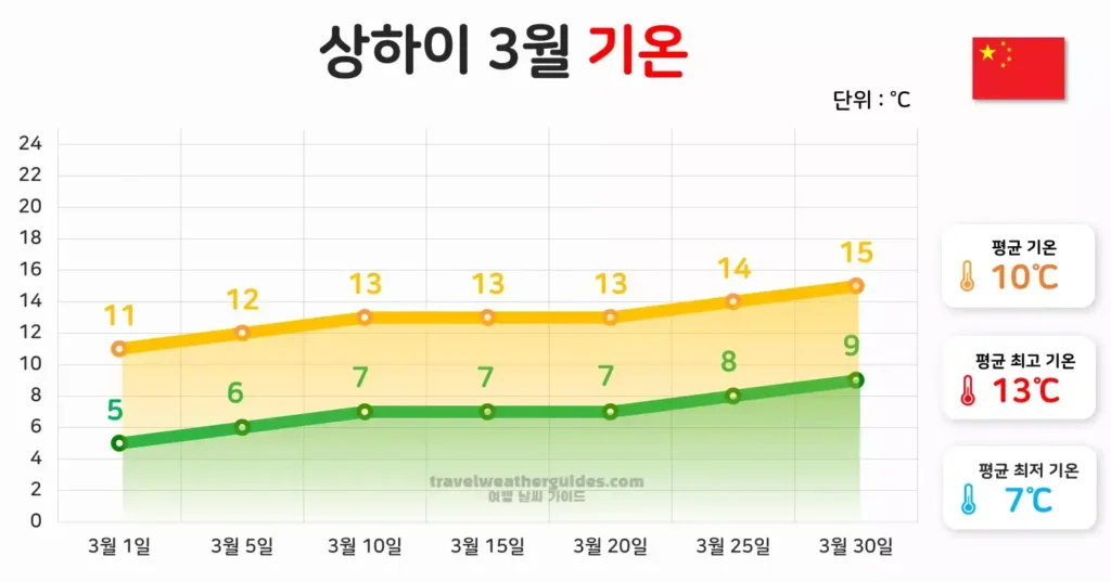 상하이 3월 날씨 기온