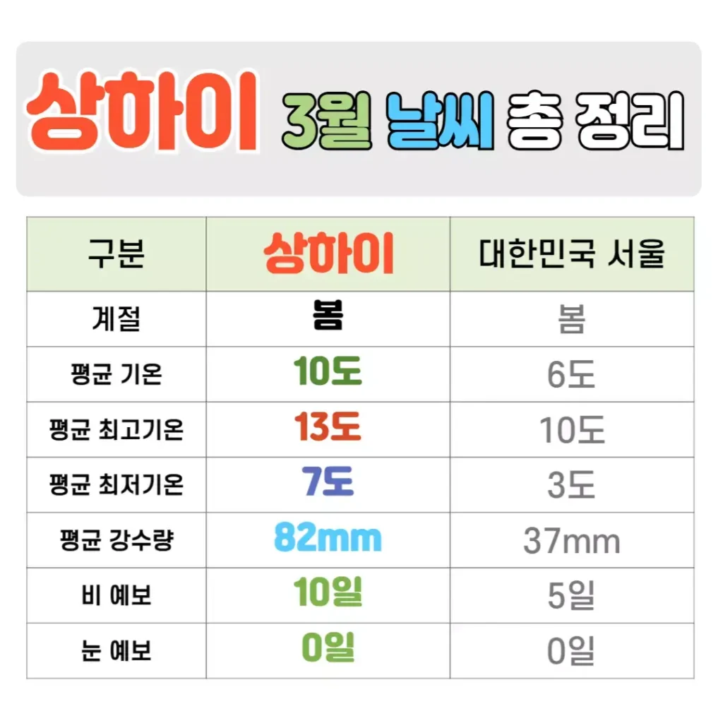 상하이 3월 날씨 핵심정리