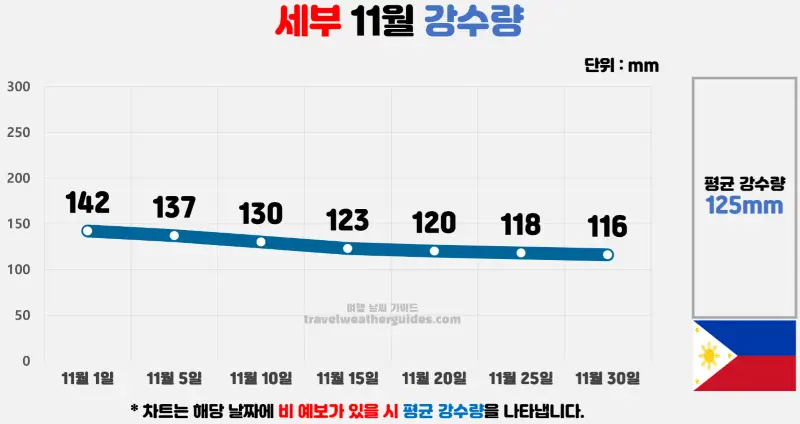 세부 11월 날씨 강수량 차트