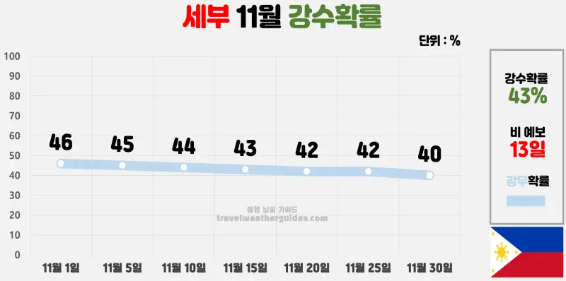 세부 11월 날씨 강수확률 차트