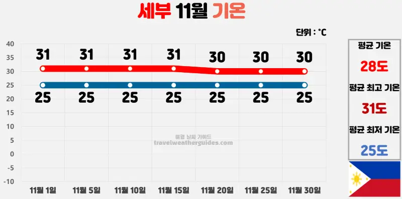 세부 11월 날씨 기온 차트