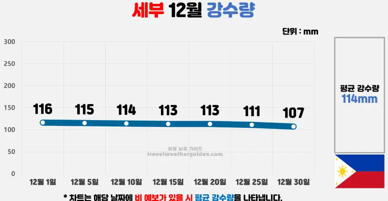 세부 12월 날씨 강수량 차트