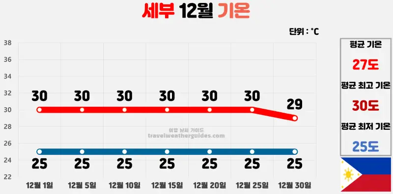 세부 12월 날씨 기온 차트