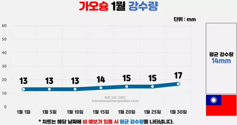 가오슝 1월 날씨 강수량 차트