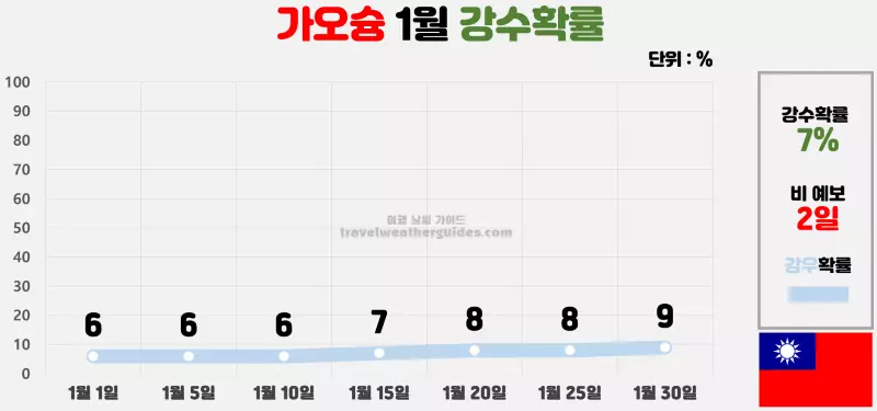 가오슝 1월 날씨 강수확률 차트