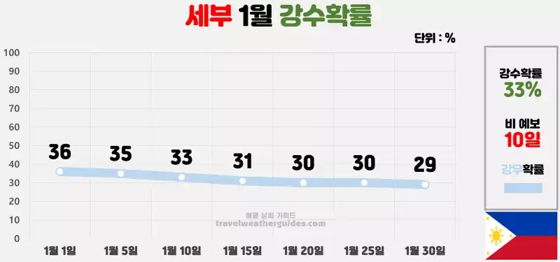 세부 1월 날씨 강수확률 차트