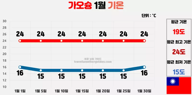 가오슝 1월 날씨 기온 차트