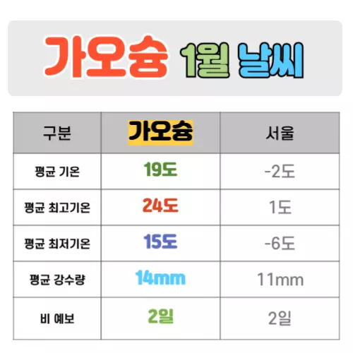 가오슝 1월 날씨 핵심정리