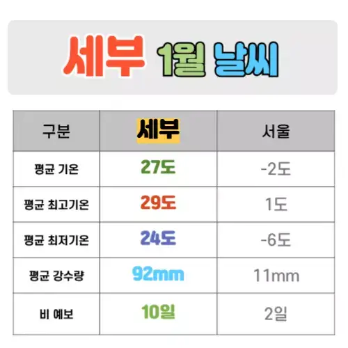 세부 1월 날씨 핵심정리