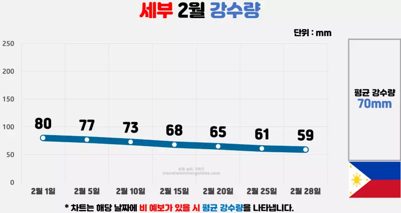 세부 2월 날씨 강수량 차트