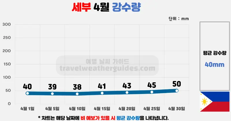 세부 4월 날씨 강수량 차트