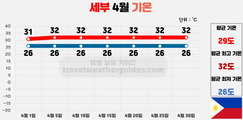 세부 4월 날씨 기온 차트