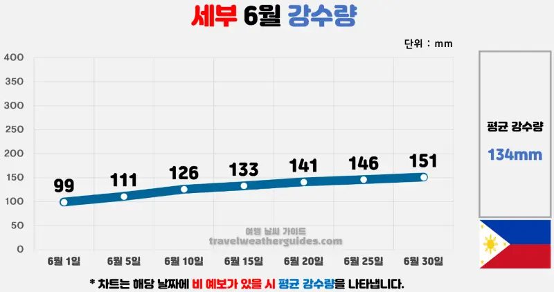 세부 6월 날씨 강수량 차트