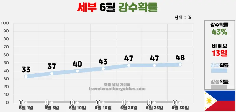 세부 6월 날씨 강수확률 차트