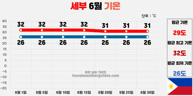 세부 6월 날씨 기온 차트