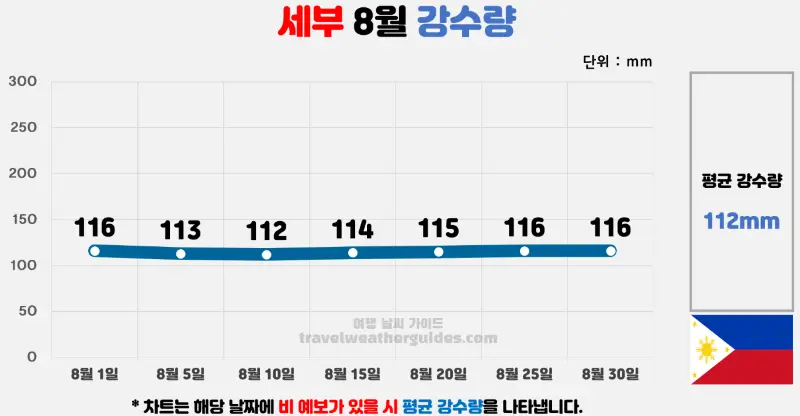 세부 8월 날씨 강수량 차트