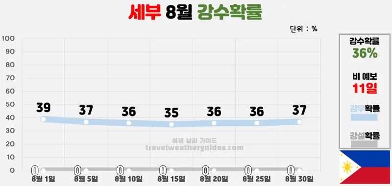 세부 8월 날씨 강수확률 차트