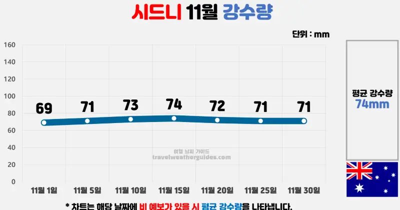 시드니 11월 날씨 강수량 차트