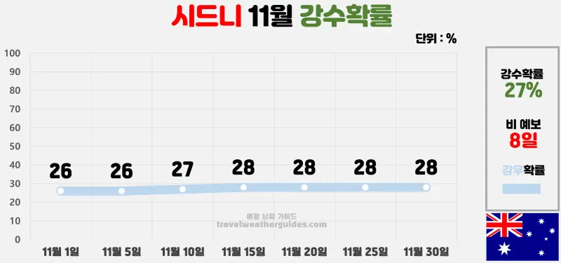 시드니 11월 날씨 강수확률 차트