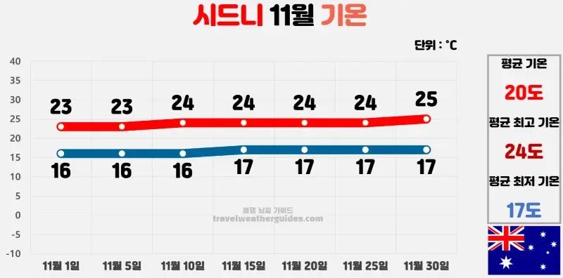 시드니 11월 날씨 기온 차트