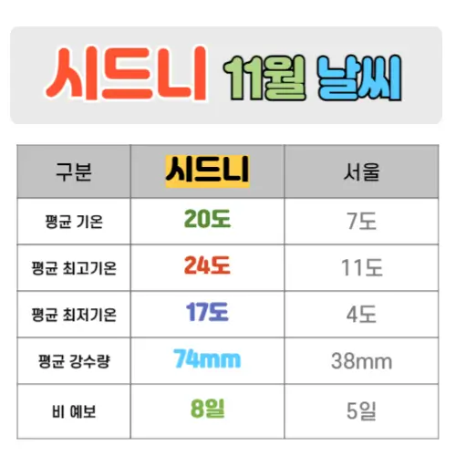 시드니 11월 날씨 핵심정리