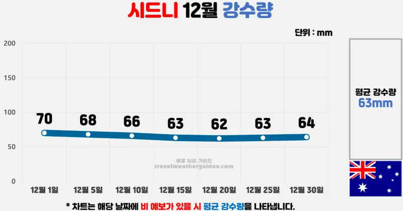 시드니 12월 날씨 강수량 차트