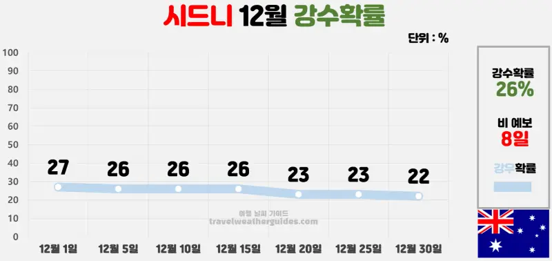 시드니 12월 날씨 강수확률 차트