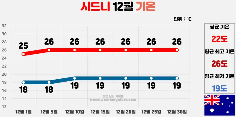 시드니 12월 날씨 기온 차트