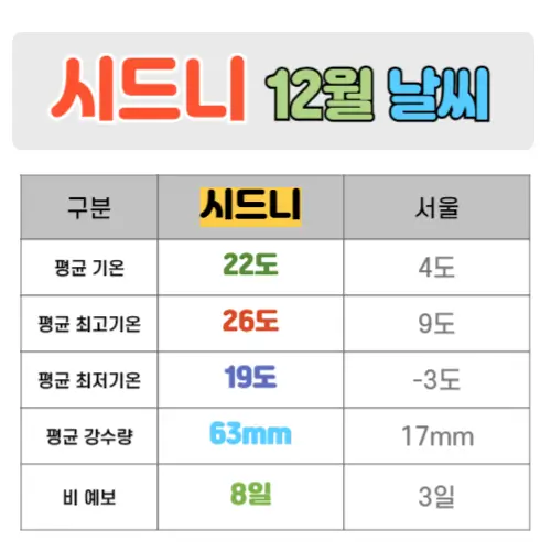 시드니 12월 날씨 핵심정리