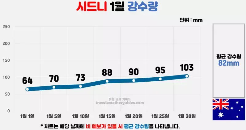 시드니 1월 날씨 강수량 차트