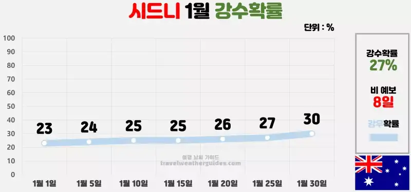 시드니 1월 날씨 강수확률 차트