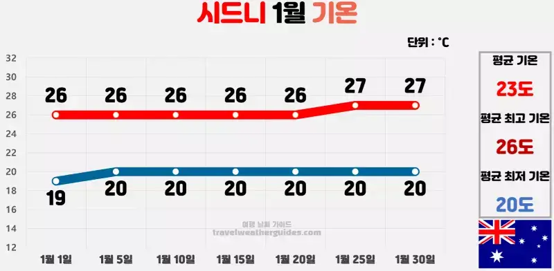 시드니 1월 날씨 기온 차트