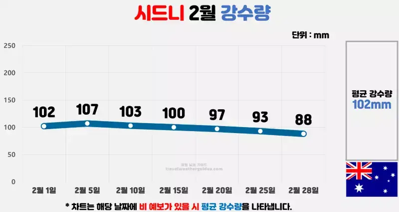 시드니 2월 날씨 강수량 차트