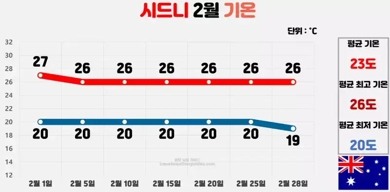 시드니 2월 날씨 기온 차트