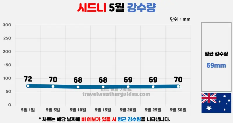 시드니 5월 날씨 강수량 차트