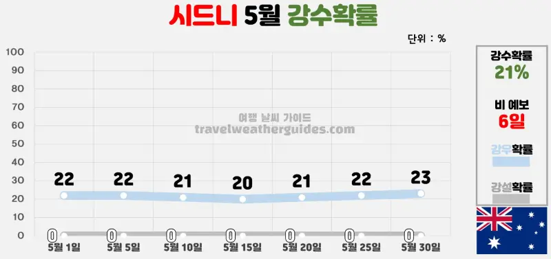 시드니 5월 날씨 강수확률 차트