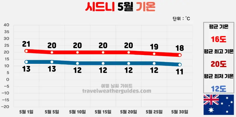 시드니 5월 날씨 기온 차트