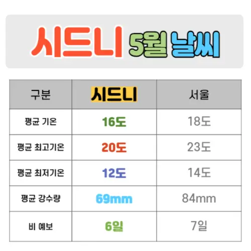 시드니 5월 날씨 핵심정리