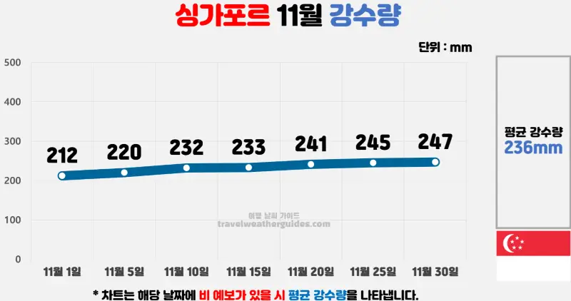 싱가포르 11월 날씨 강수량 차트