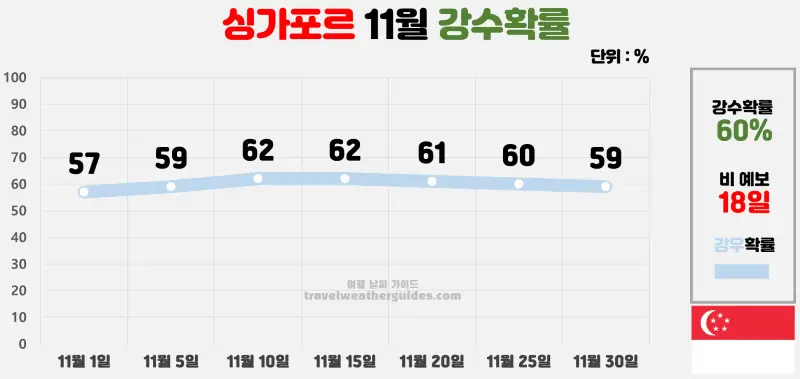 싱가포르 11월 날씨 강수확률 차트